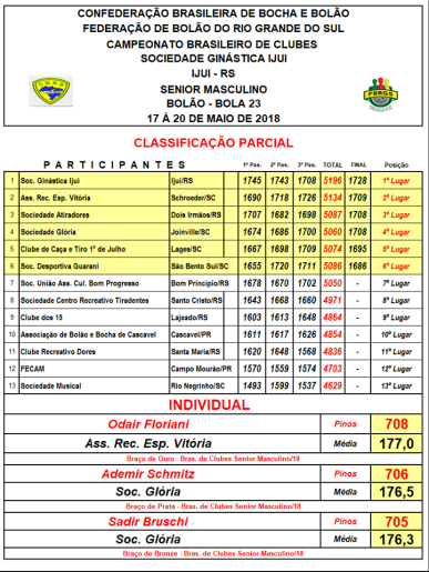 Sogi sangra-se Campeã Brasileira de Bolão