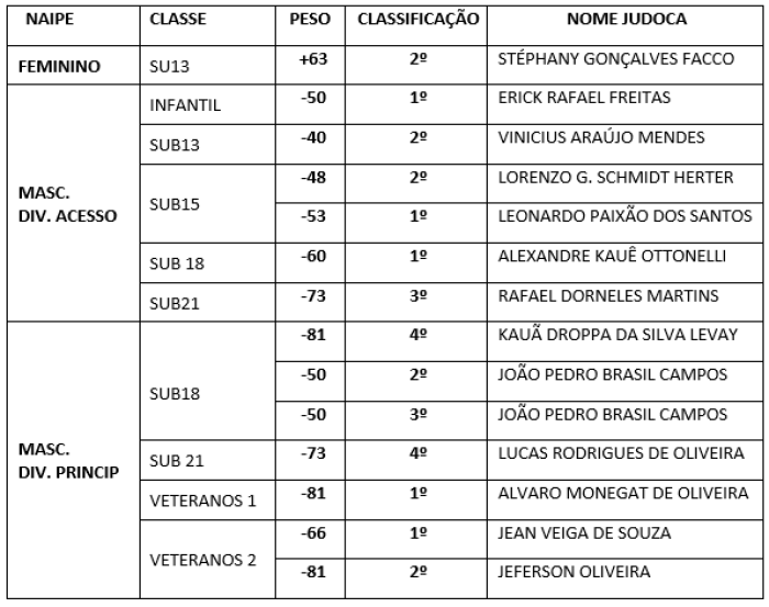 Equipe Sogi-Efa de Judô de conquista bons resultados na Supercopa Lageado