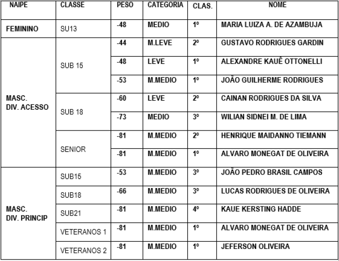 Resultado Equipe SOGI-EFA SUPERCOPA CANOAS